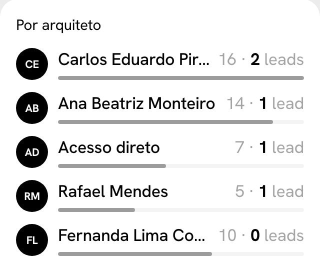 Painel da loja: resultado por arquiteto